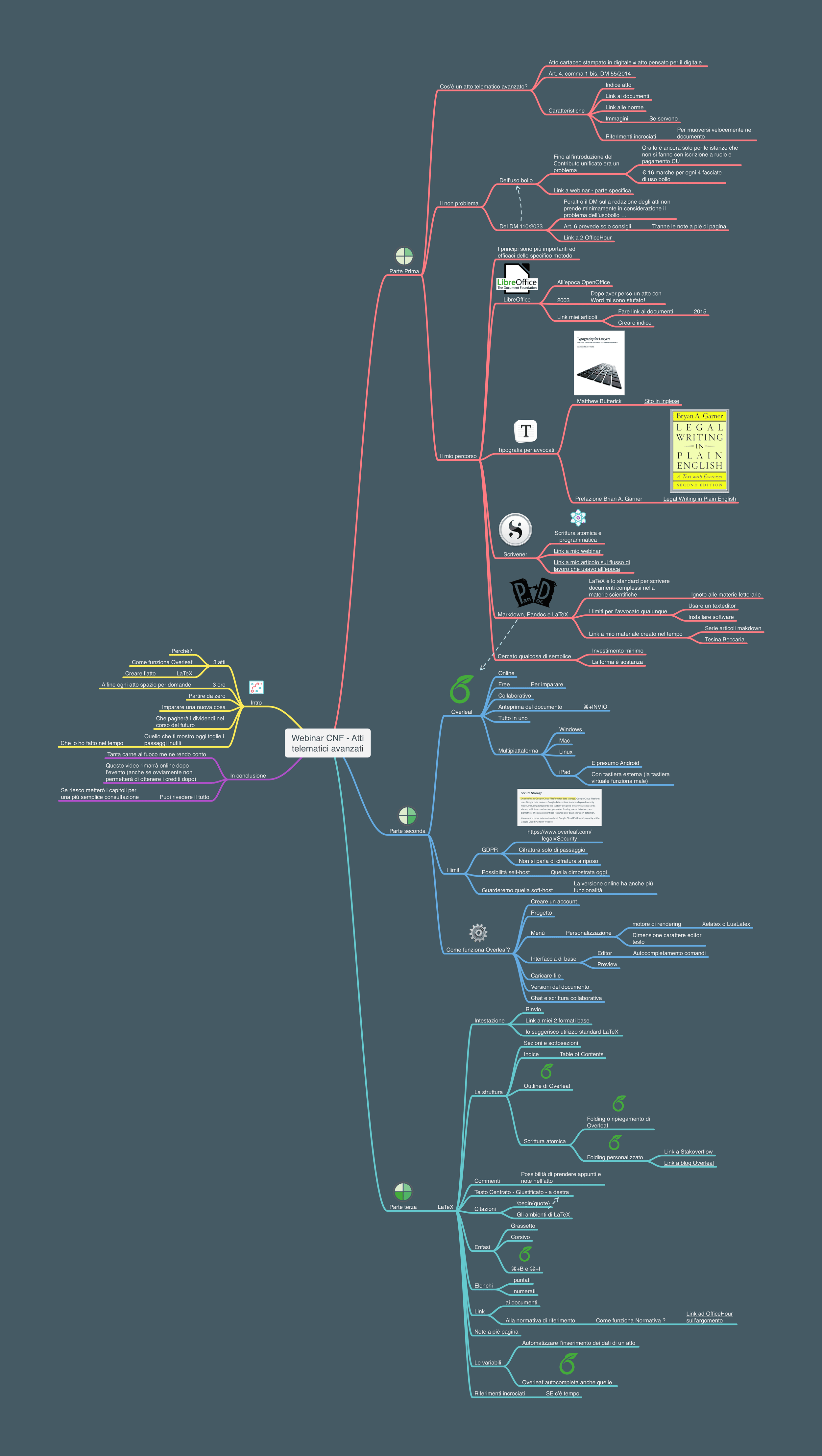 Mappa mentale webinar: sguardo d’insieme
